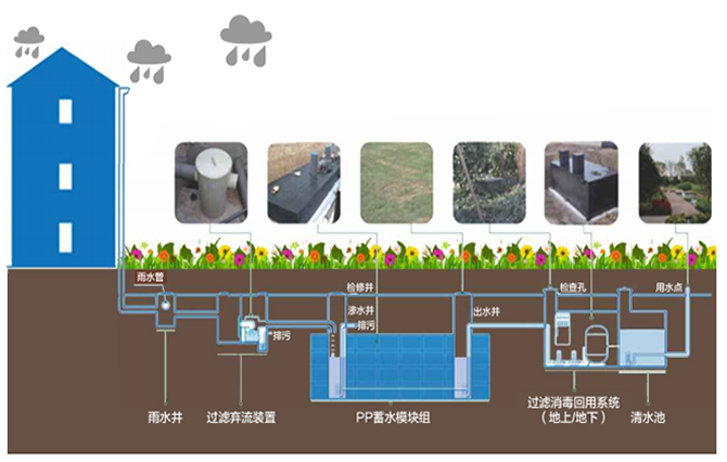 雨水收集是一種利用雨水資源的裝置，它能夠?qū)⑵涫占饋?lái)，而避免浪費(fèi)，從而達(dá)到一個(gè)循環(huán)利用的方式。